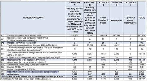 Annex A MONTHLY COE QUOTA FOR FEBRUARY 2024 TO .